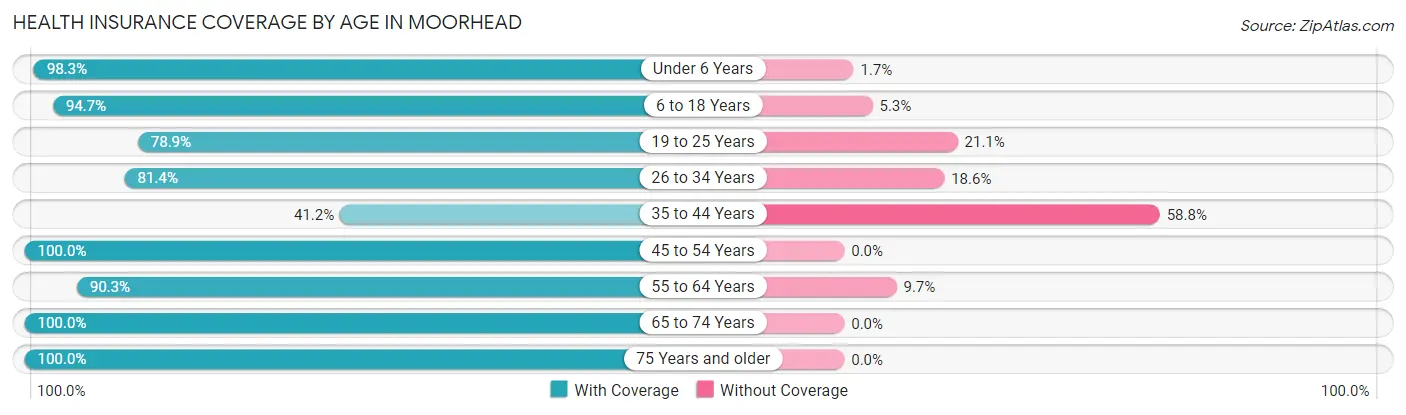 Health Insurance Coverage by Age in Moorhead