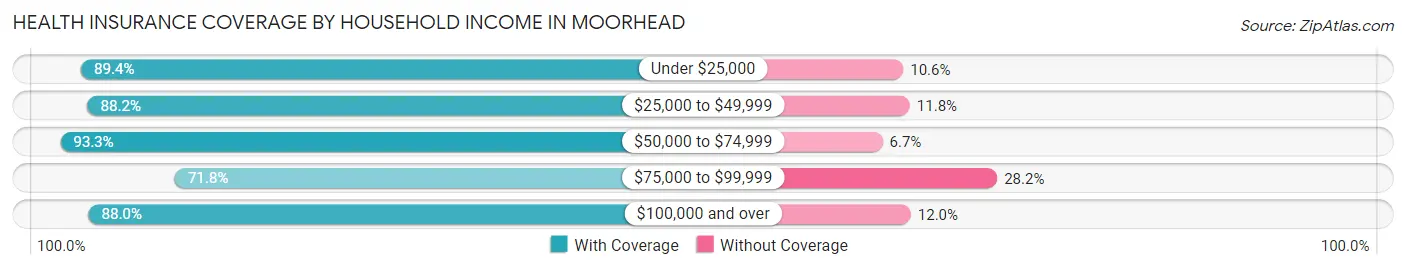 Health Insurance Coverage by Household Income in Moorhead