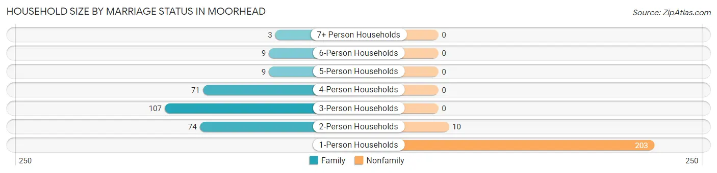 Household Size by Marriage Status in Moorhead