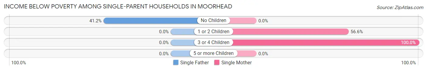 Income Below Poverty Among Single-Parent Households in Moorhead