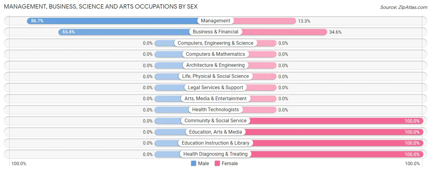 Management, Business, Science and Arts Occupations by Sex in Moorhead