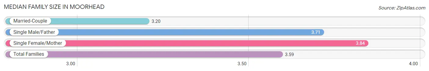 Median Family Size in Moorhead