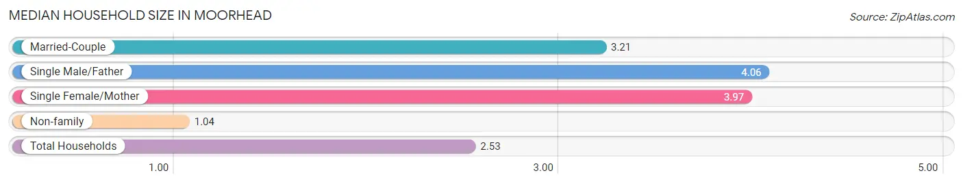 Median Household Size in Moorhead