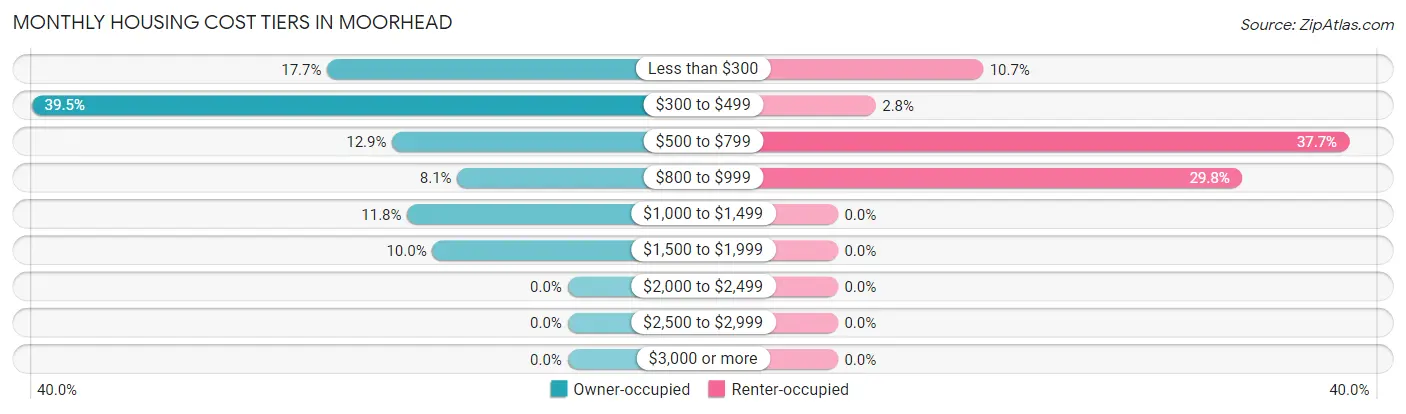 Monthly Housing Cost Tiers in Moorhead