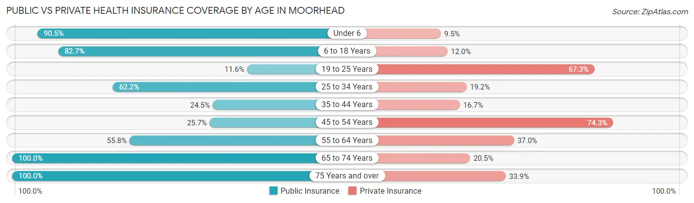 Public vs Private Health Insurance Coverage by Age in Moorhead