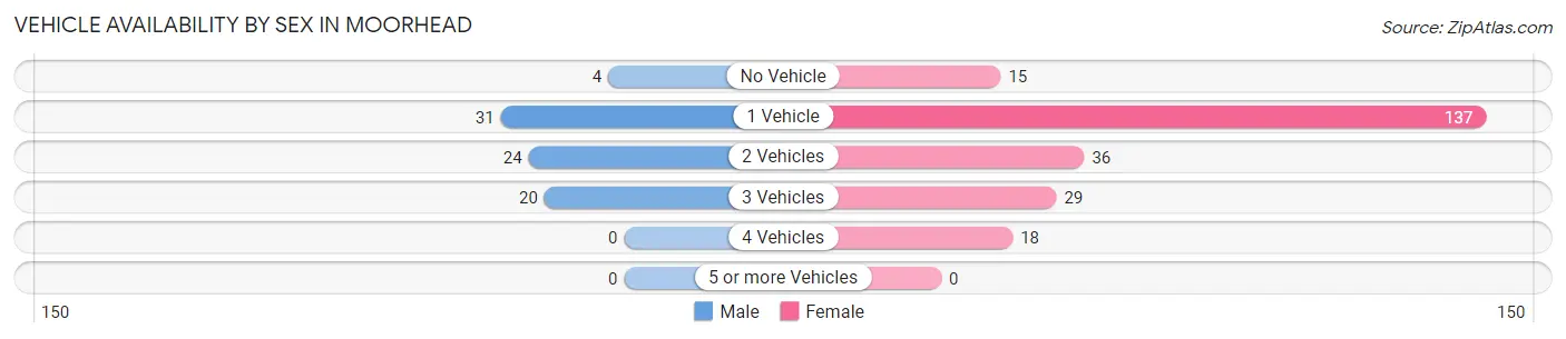 Vehicle Availability by Sex in Moorhead