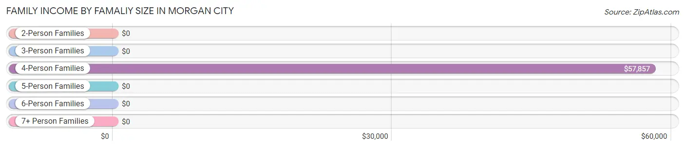 Family Income by Famaliy Size in Morgan City