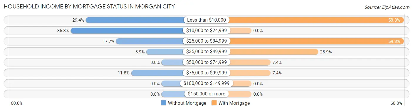 Household Income by Mortgage Status in Morgan City