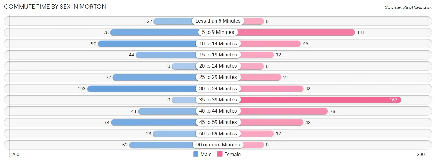 Commute Time by Sex in Morton