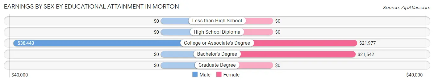 Earnings by Sex by Educational Attainment in Morton