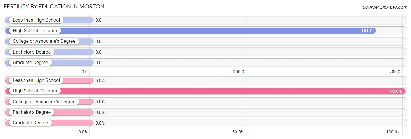 Female Fertility by Education Attainment in Morton