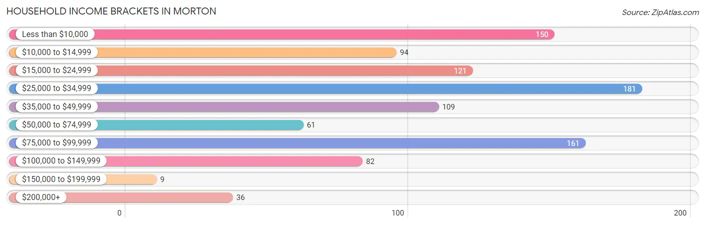 Household Income Brackets in Morton