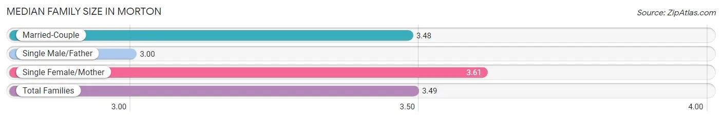 Median Family Size in Morton