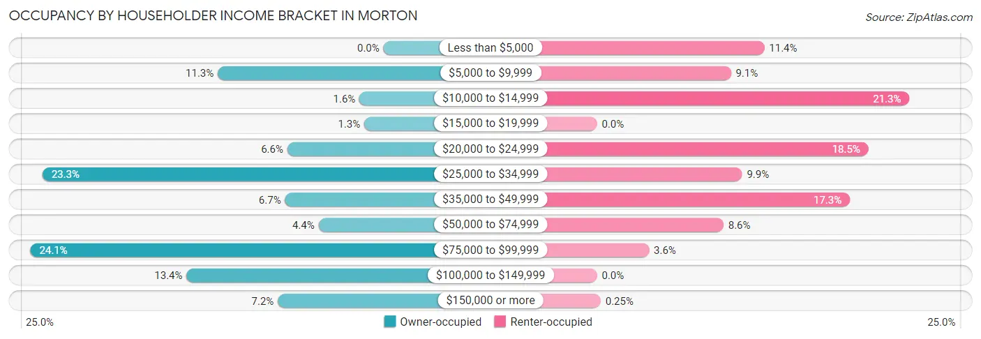 Occupancy by Householder Income Bracket in Morton