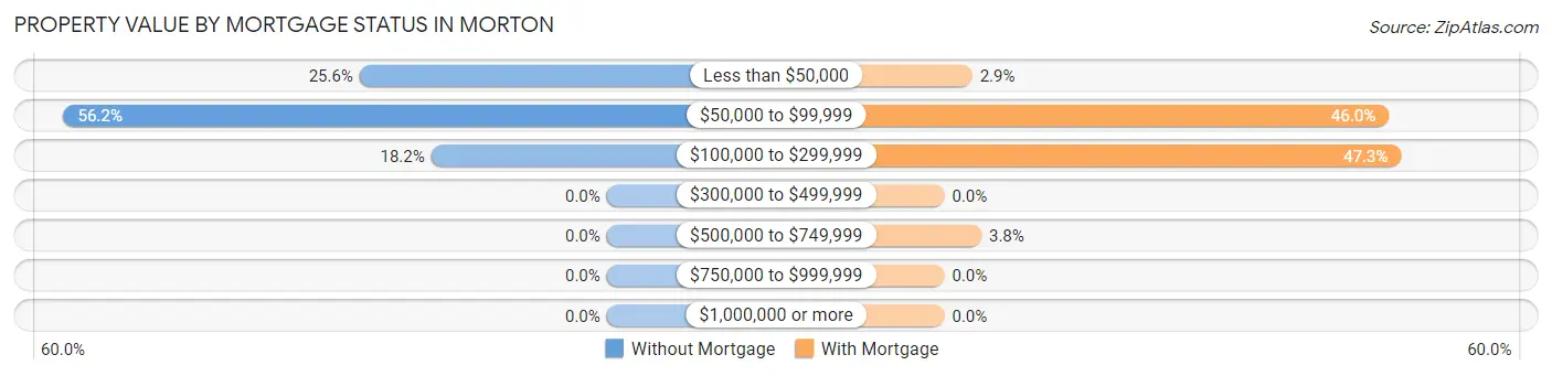 Property Value by Mortgage Status in Morton