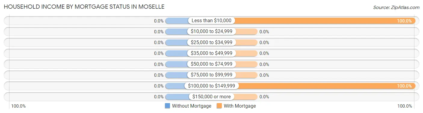 Household Income by Mortgage Status in Moselle