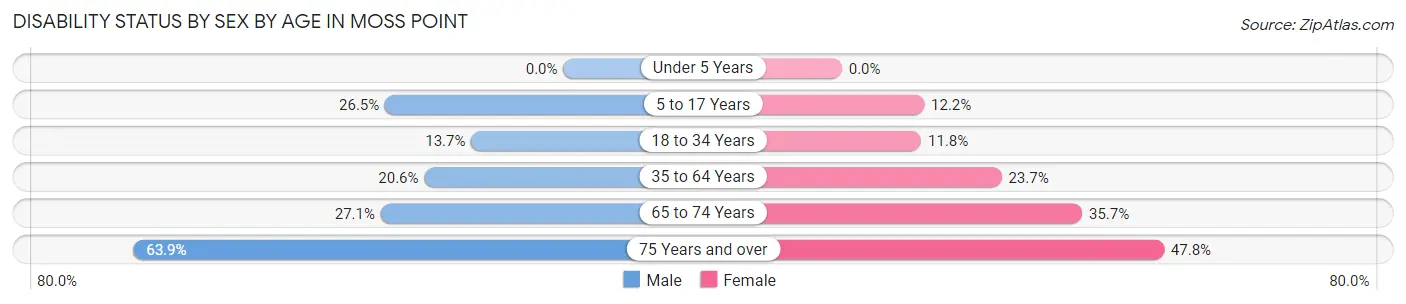 Disability Status by Sex by Age in Moss Point