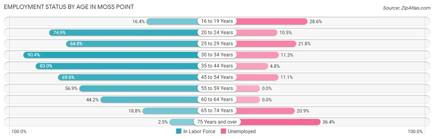 Employment Status by Age in Moss Point