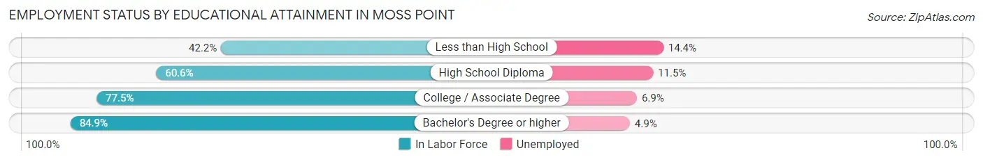 Employment Status by Educational Attainment in Moss Point