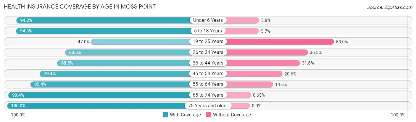 Health Insurance Coverage by Age in Moss Point