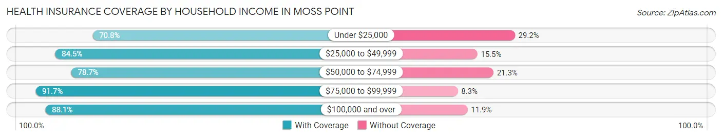Health Insurance Coverage by Household Income in Moss Point