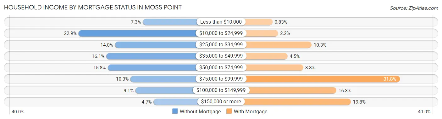 Household Income by Mortgage Status in Moss Point