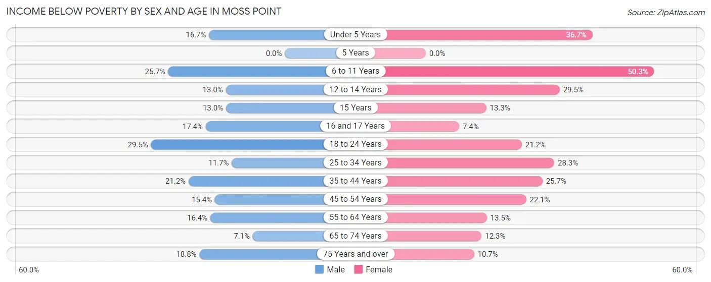 Income Below Poverty by Sex and Age in Moss Point