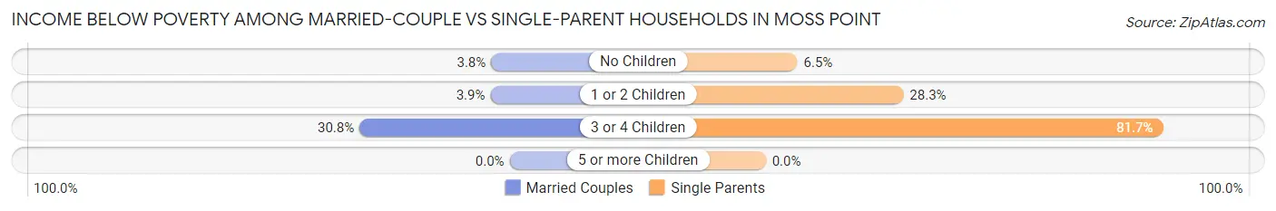 Income Below Poverty Among Married-Couple vs Single-Parent Households in Moss Point