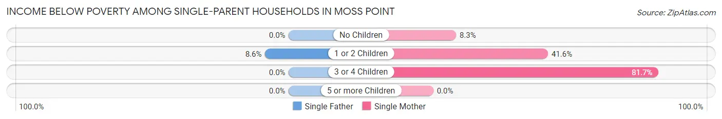 Income Below Poverty Among Single-Parent Households in Moss Point