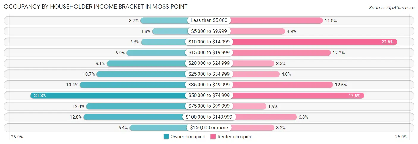 Occupancy by Householder Income Bracket in Moss Point