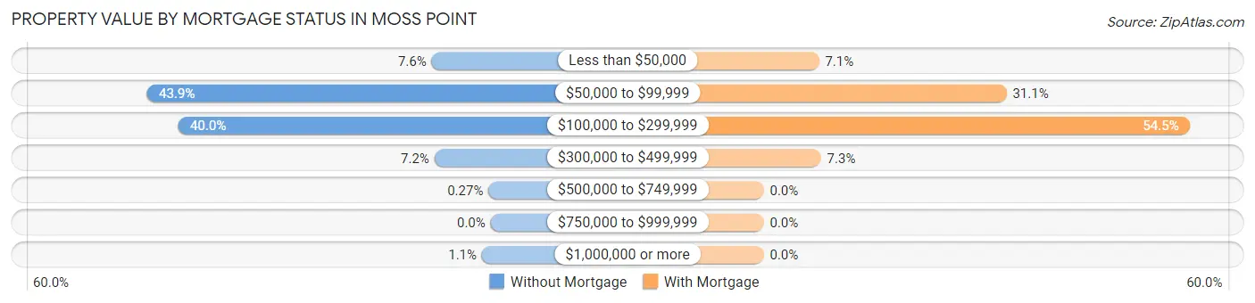 Property Value by Mortgage Status in Moss Point
