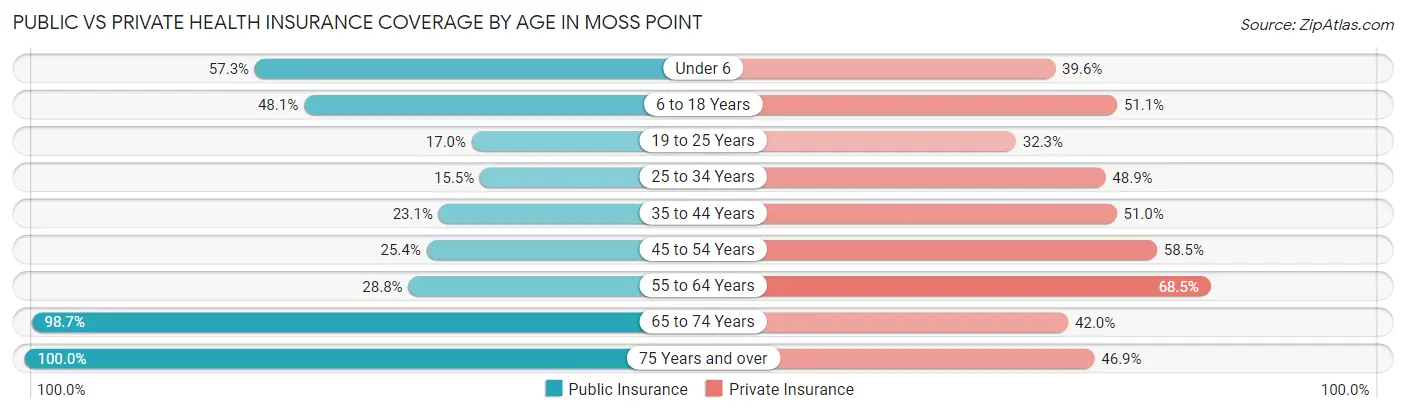 Public vs Private Health Insurance Coverage by Age in Moss Point