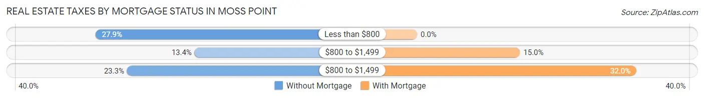 Real Estate Taxes by Mortgage Status in Moss Point