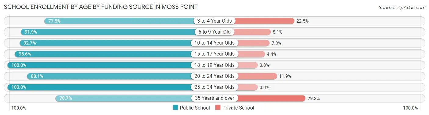 School Enrollment by Age by Funding Source in Moss Point