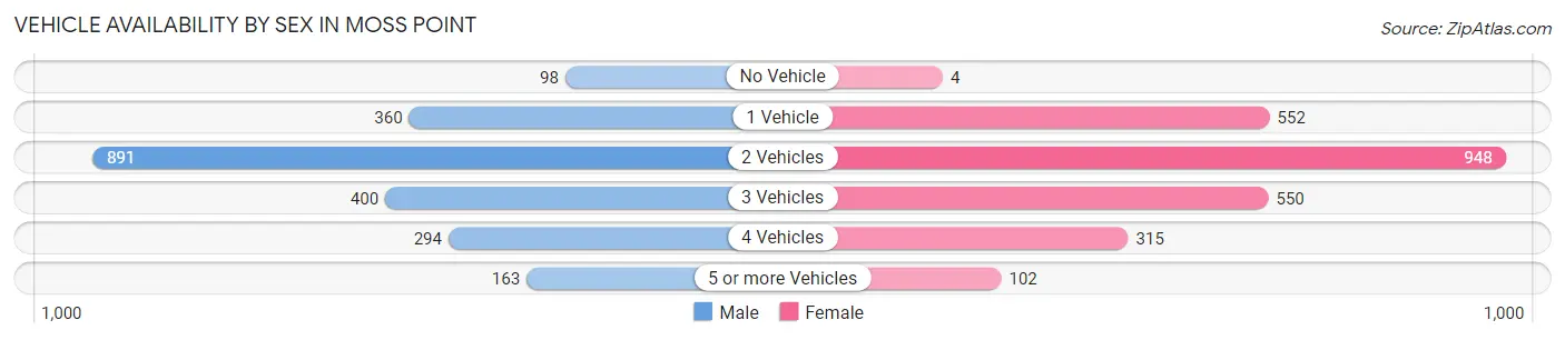 Vehicle Availability by Sex in Moss Point