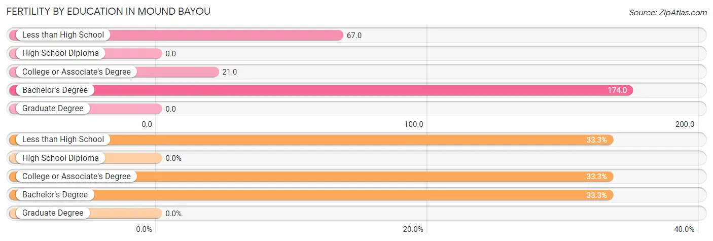 Female Fertility by Education Attainment in Mound Bayou