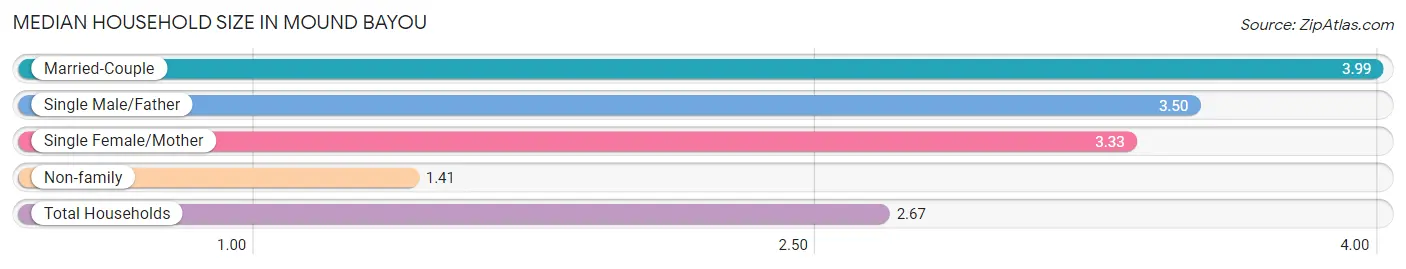 Median Household Size in Mound Bayou