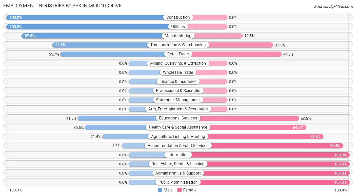 Employment Industries by Sex in Mount Olive