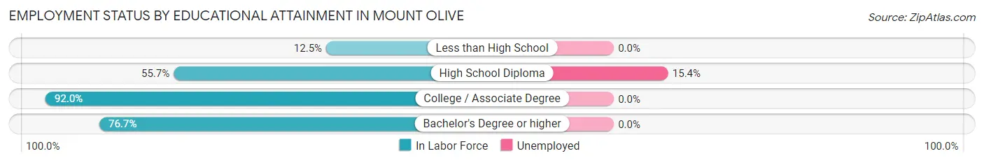 Employment Status by Educational Attainment in Mount Olive