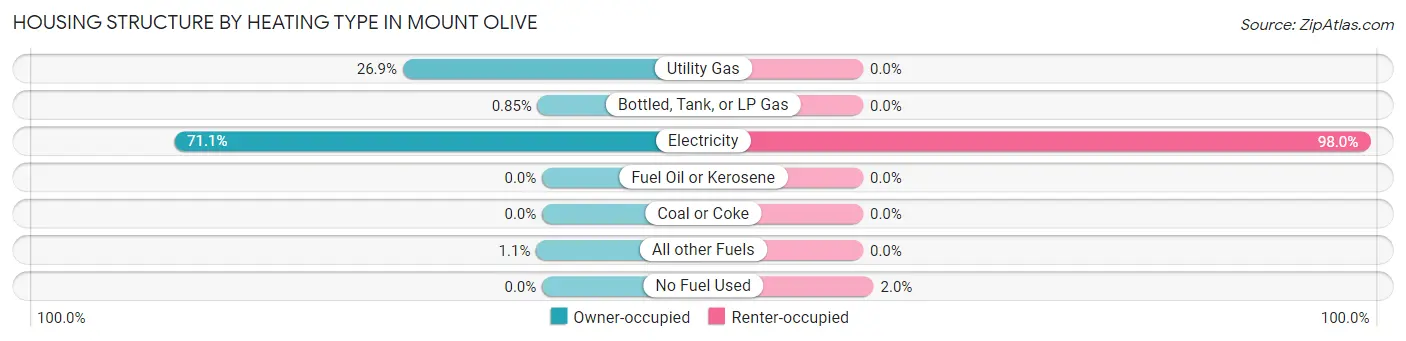 Housing Structure by Heating Type in Mount Olive