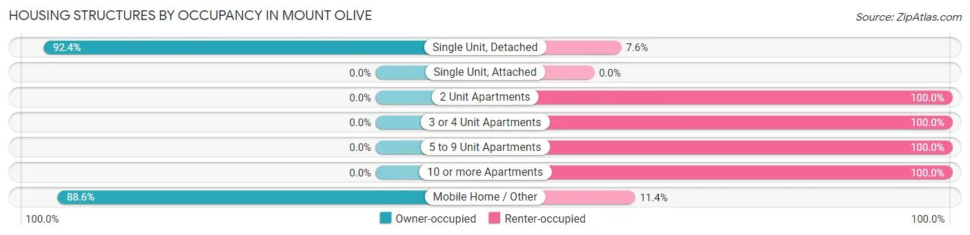Housing Structures by Occupancy in Mount Olive