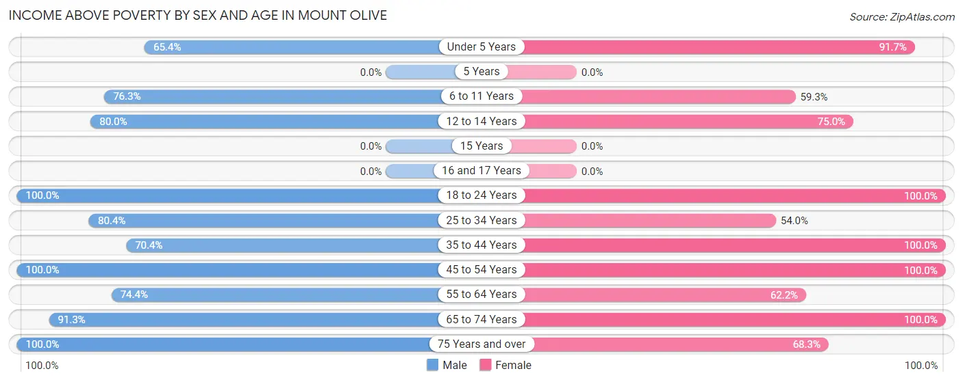 Income Above Poverty by Sex and Age in Mount Olive