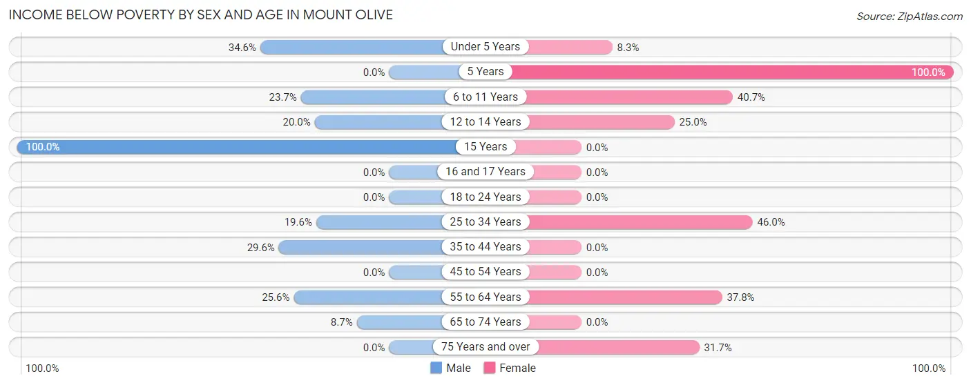 Income Below Poverty by Sex and Age in Mount Olive
