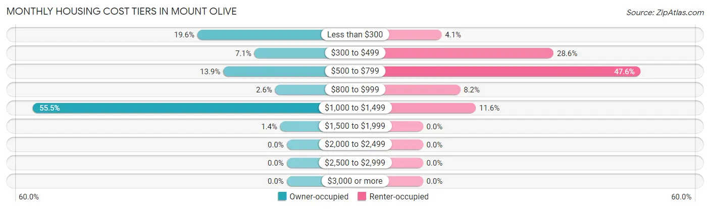 Monthly Housing Cost Tiers in Mount Olive