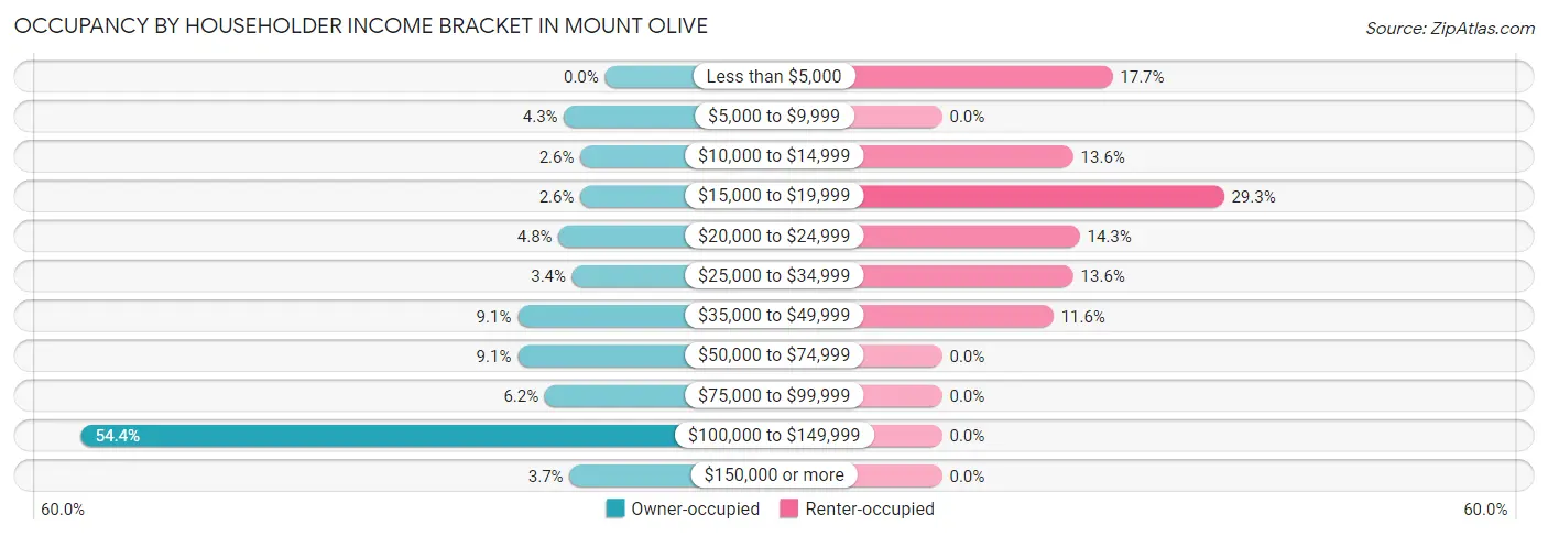 Occupancy by Householder Income Bracket in Mount Olive