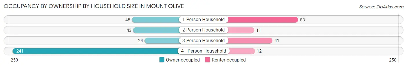 Occupancy by Ownership by Household Size in Mount Olive