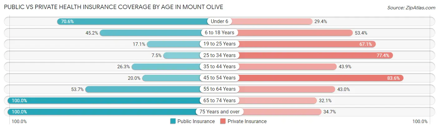 Public vs Private Health Insurance Coverage by Age in Mount Olive