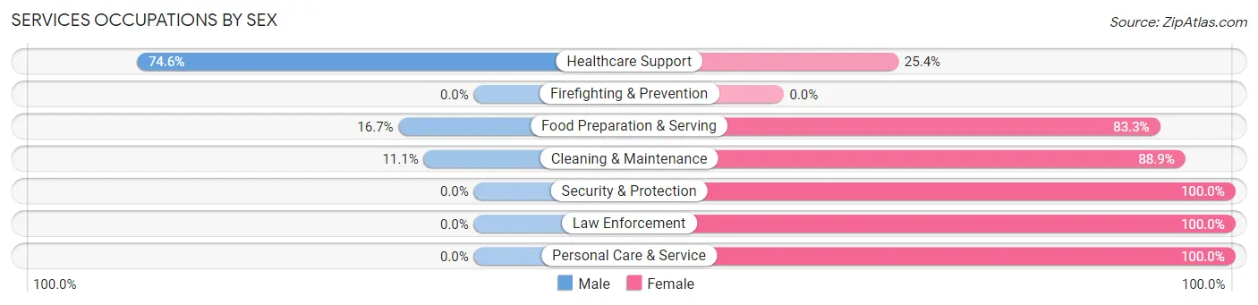Services Occupations by Sex in Mount Olive
