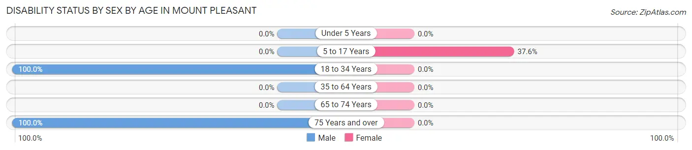 Disability Status by Sex by Age in Mount Pleasant