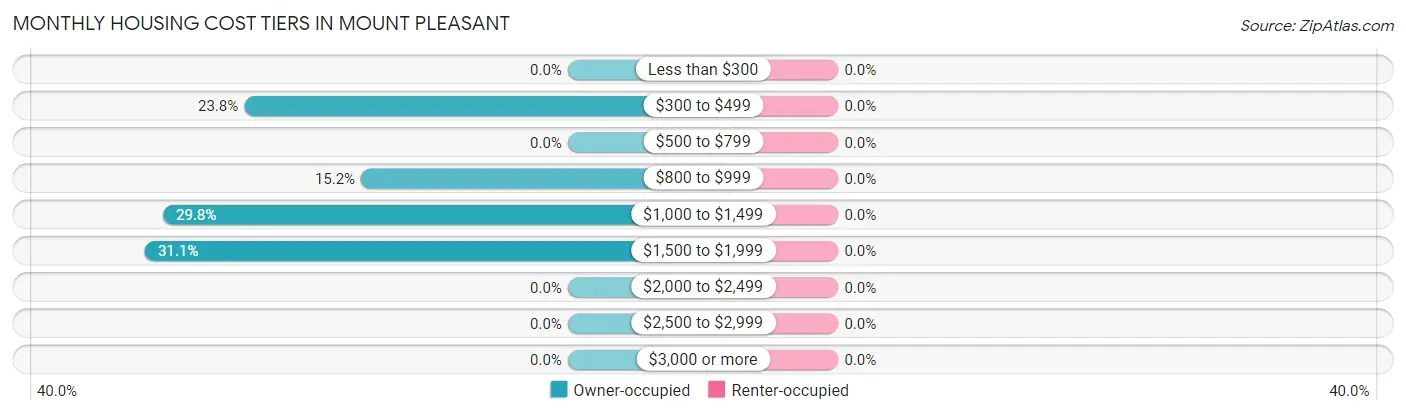 Monthly Housing Cost Tiers in Mount Pleasant